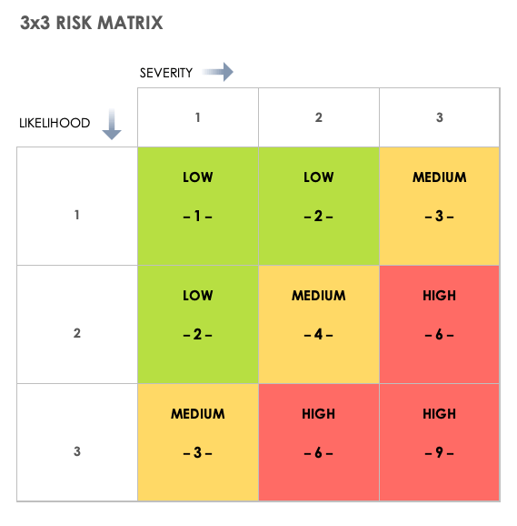 risk probability matrix form