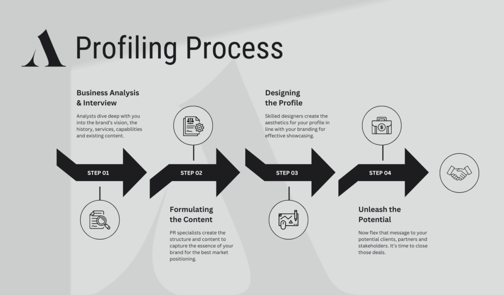 Achievia's Profiling Process